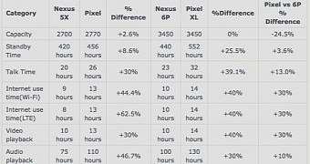 Battery life comparison between Pixel phones, Nexus 5X and Nexus 6P