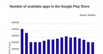 The number of apps on Android