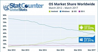 Android is now the world's top OS