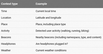 Google Awareness API table with context data