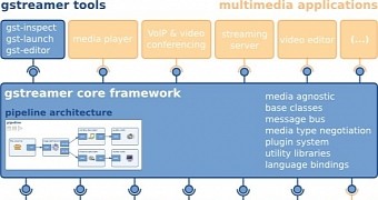 GStreamer 1.6 Open Source Multimedia Backend to Arrive in the Next Weeks with Many Features