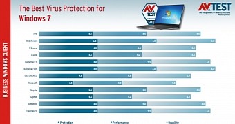 Antivirus results on Windows 7 business PCs