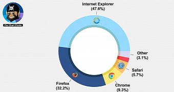 Browser market share graph