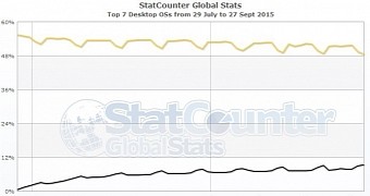 Windows 7 and Windows 10 market share evolution in the last 60 days