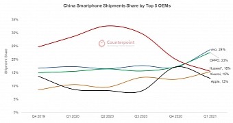 Huawei sales keep going down
