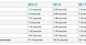 iOS 7.1 speed test