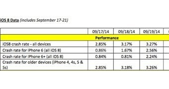 iOS 8 crash rates