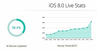 iOS 8 Is Growing in a Week As Much As Android Kit Kat Did in 9 Months