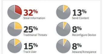 Symantec Mobile Threats chart