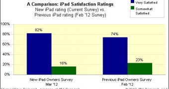 iPad 3 Customers Are Extremely Satisfied with Their Purchase, Says ChangeWave