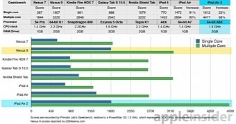 Nexus 9 vs. iPad Air 2 benchmark comparison
