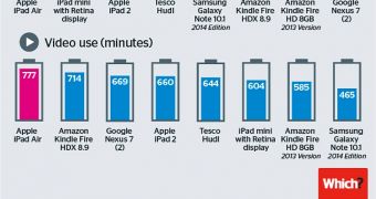 Tablet battery life chart