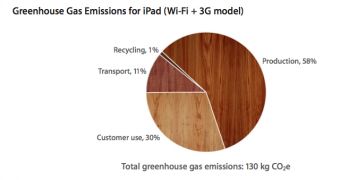 Apple pie chart showing greenhouse-gas emissions for iPad (Wi-Fi + 3G model)