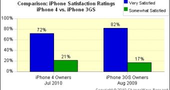 iPhone 4 Drops Fewer Calls than iPhone 3GS - Survey