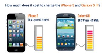 iPhone 5 Annual Charging Costs Estimated at $0.41/€0.3