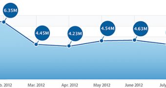 iPhone 5 and iOS 6 Cause App Store Download Surge in August