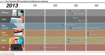 Apple's 2013 product roadmap - estimate by Ming-Chi Kuo of KGI Securities