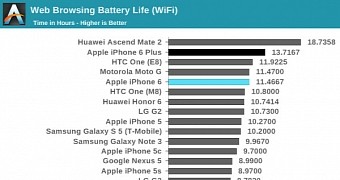 Anandtech iPhone 6 and 6 Plus battery life tests