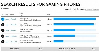iPhone 6 GPU Benchmarks Show Little Performance Increase Compared to iPhone 5S