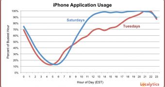 iPhone application usage chart