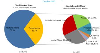 iPhone Most Desirable in the US, Android Close Behind