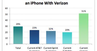 Morpace graph showing there is demand for Apple's iPhone through Verizon