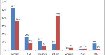 AdMob Worldwide smartphone share comparison