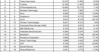 iSuppli preliminary 2008 top-20 chip rankings