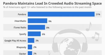 Music streaming services by rank in the United States