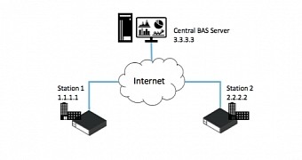 IoT BAS systems can be hacked quite easily if you put your mind to it