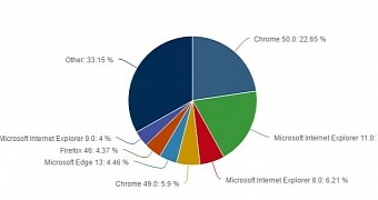 Top desktop browsers in May