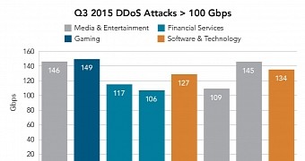 Infographic: DDoS Attacks in Q3 2015