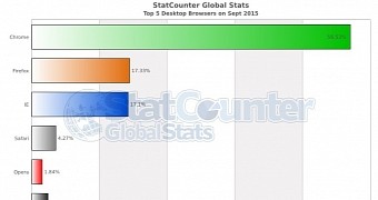 Browser market share in September 2015