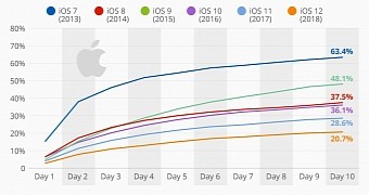 iOS adoption for the latest 5 versions