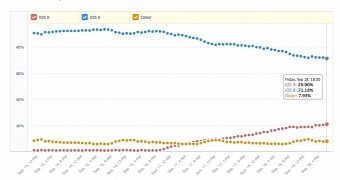 iOS 9 Passes 20% Adoption Rate After 48 Hours