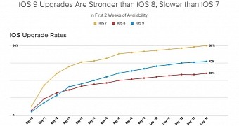 iOS 9 Slower Early Adoption Rate than iOS 7, Stronger than iOS 8