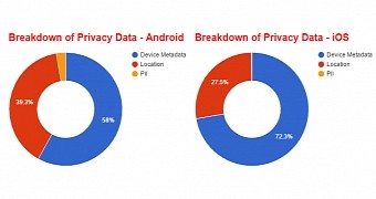 iOS Apps Leak More User Data than Android Apps
