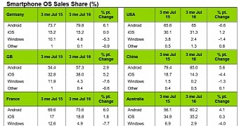 Smartphones OS sales market share