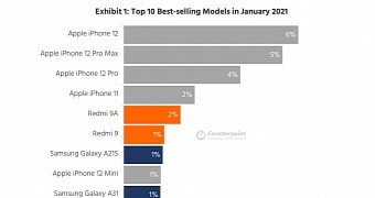 iPhone dominates global phone sales