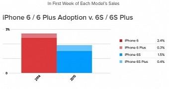 iPhone 6s and 6s Plus adoption rates
