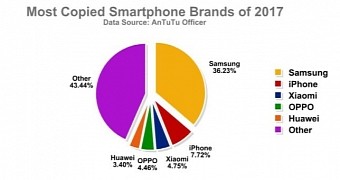 Samsung was the most copied brand last year