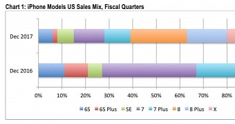 New iPhones accounted for 61% of all iPhone sales during the quarter