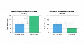 App Store versus Google Play Store in Q1 2016