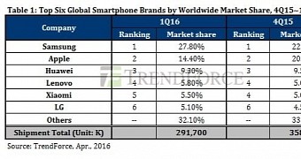 Mobile phone companies market share