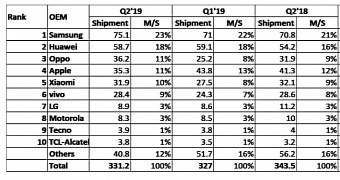 Smartphone sales in Q2 2019