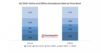 Most online and offline buyers are looking for premium phones