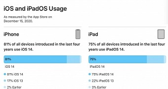 iOS 14 adoption growing fast