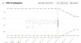 iOS 14 adoption growing fast