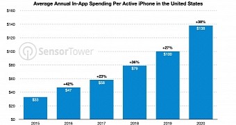 In-app spending in the App Store