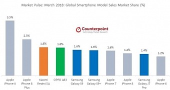 iPhone X remains the top smartphone in the world